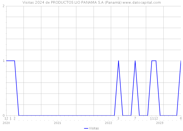 Visitas 2024 de PRODUCTOS LIO PANAMA S.A (Panamá) 