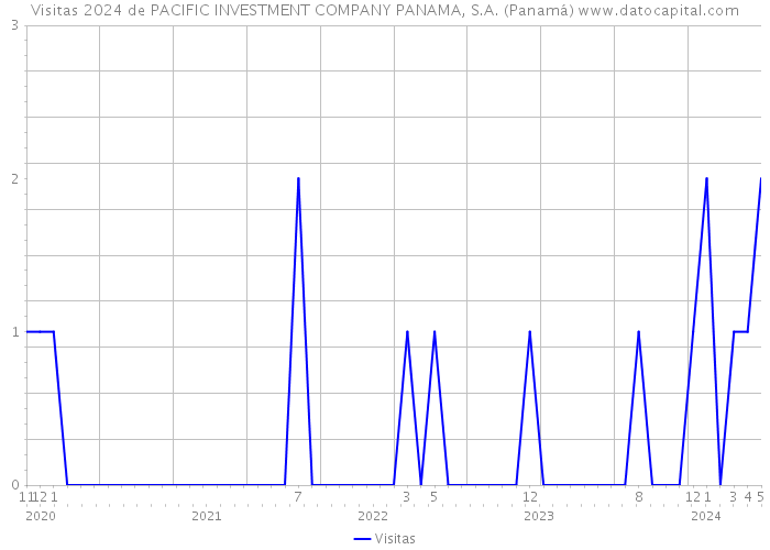 Visitas 2024 de PACIFIC INVESTMENT COMPANY PANAMA, S.A. (Panamá) 