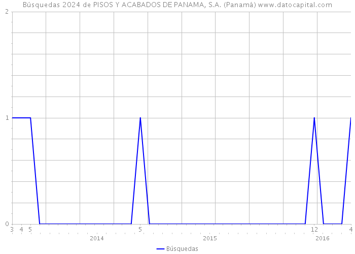 Búsquedas 2024 de PISOS Y ACABADOS DE PANAMA, S.A. (Panamá) 