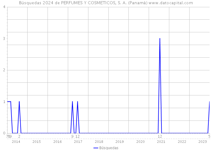 Búsquedas 2024 de PERFUMES Y COSMETICOS, S. A. (Panamá) 