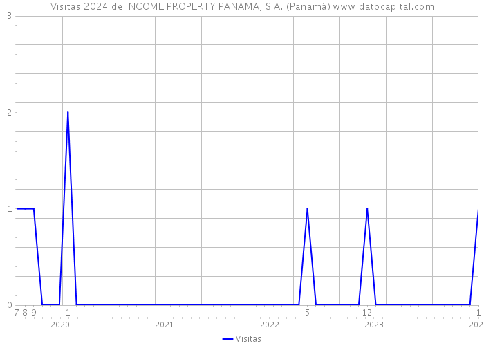 Visitas 2024 de INCOME PROPERTY PANAMA, S.A. (Panamá) 