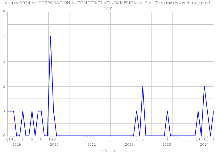Visitas 2024 de CORPORACION AUTOMOTRIZ LATINOAMERICANA, S.A. (Panamá) 