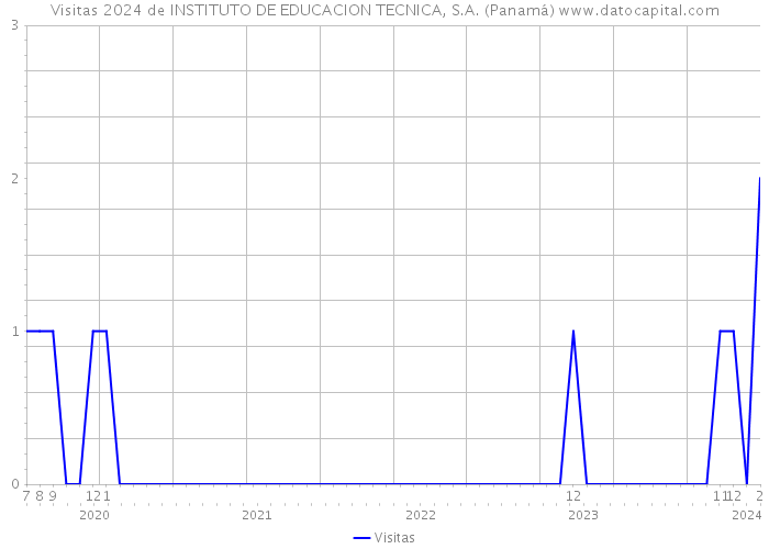 Visitas 2024 de INSTITUTO DE EDUCACION TECNICA, S.A. (Panamá) 