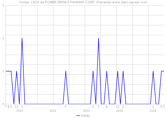 Visitas 2024 de POWER DRINKS PANAMA CORP. (Panamá) 