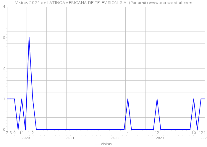 Visitas 2024 de LATINOAMERICANA DE TELEVISION, S.A. (Panamá) 