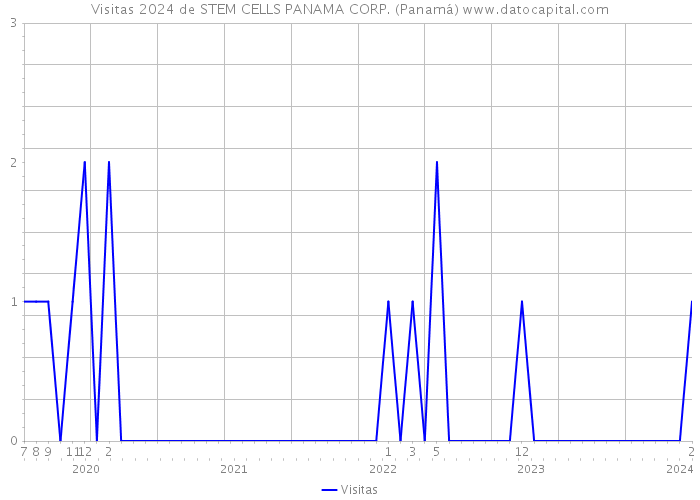 Visitas 2024 de STEM CELLS PANAMA CORP. (Panamá) 