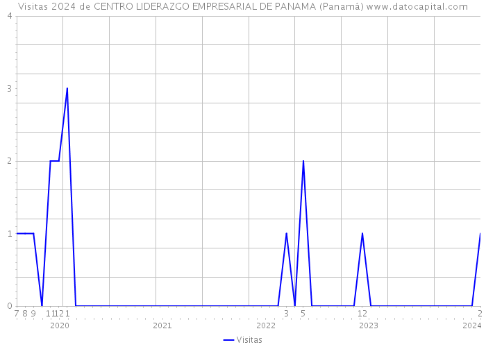 Visitas 2024 de CENTRO LIDERAZGO EMPRESARIAL DE PANAMA (Panamá) 
