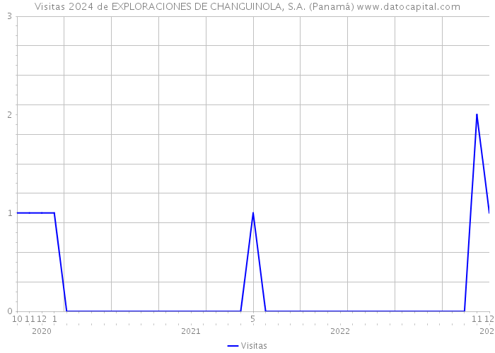 Visitas 2024 de EXPLORACIONES DE CHANGUINOLA, S.A. (Panamá) 