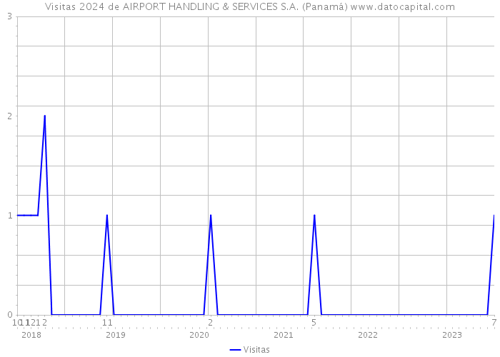 Visitas 2024 de AIRPORT HANDLING & SERVICES S.A. (Panamá) 
