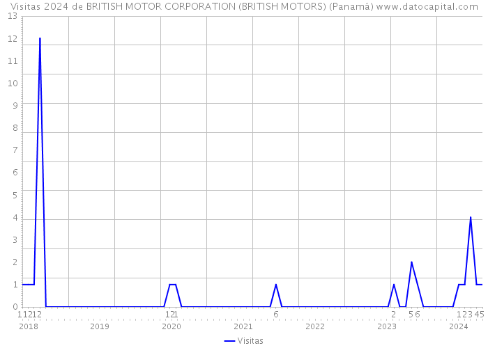 Visitas 2024 de BRITISH MOTOR CORPORATION (BRITISH MOTORS) (Panamá) 