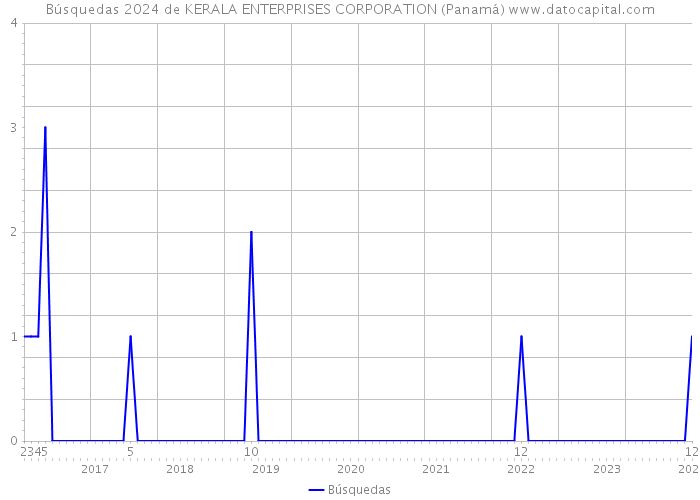 Búsquedas 2024 de KERALA ENTERPRISES CORPORATION (Panamá) 