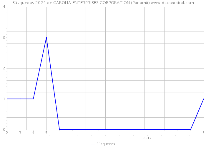 Búsquedas 2024 de CAROLIA ENTERPRISES CORPORATION (Panamá) 