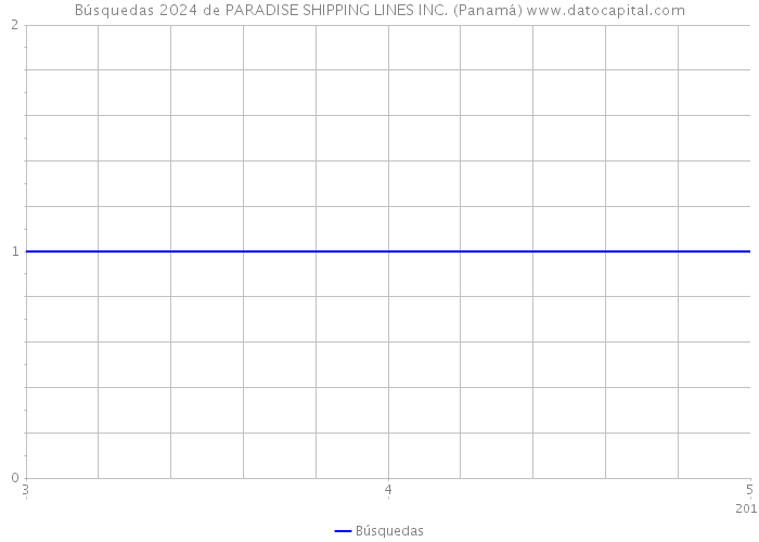 Búsquedas 2024 de PARADISE SHIPPING LINES INC. (Panamá) 
