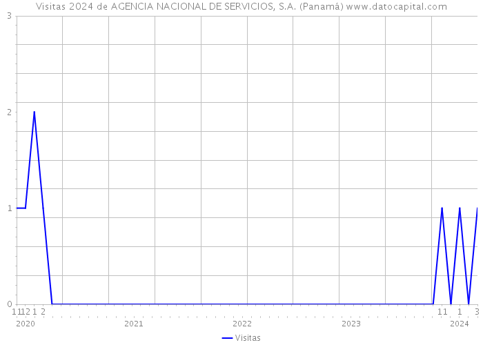 Visitas 2024 de AGENCIA NACIONAL DE SERVICIOS, S.A. (Panamá) 