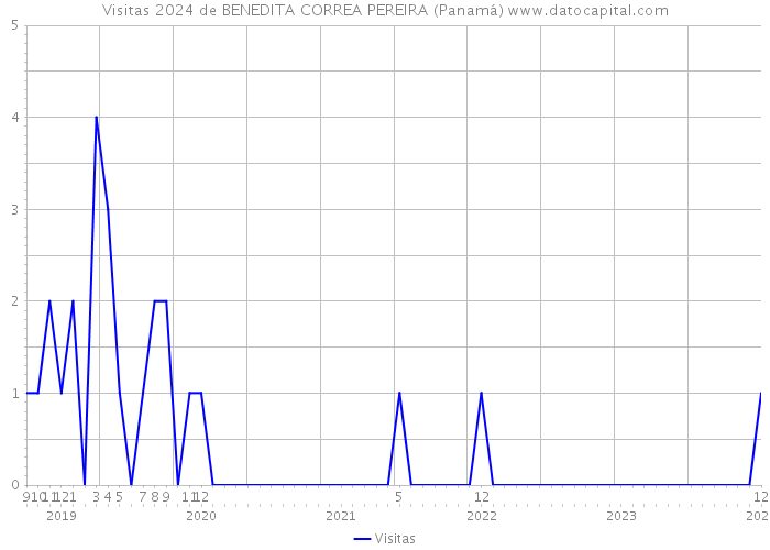 Visitas 2024 de BENEDITA CORREA PEREIRA (Panamá) 