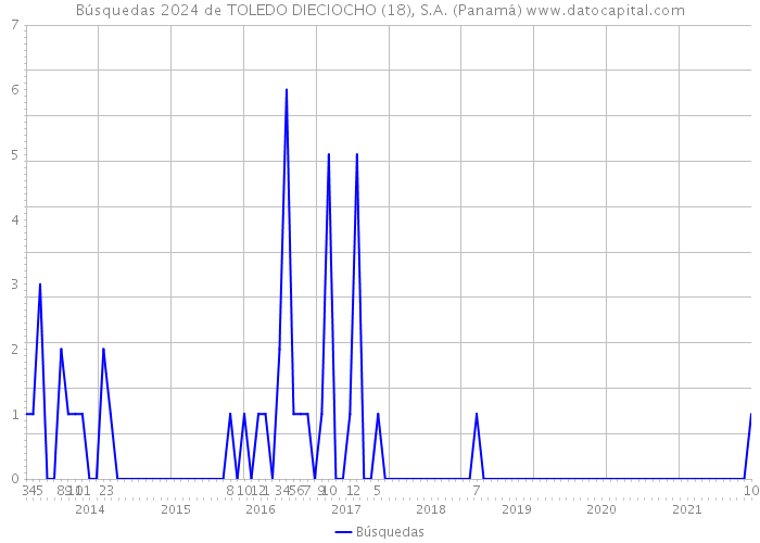 Búsquedas 2024 de TOLEDO DIECIOCHO (18), S.A. (Panamá) 