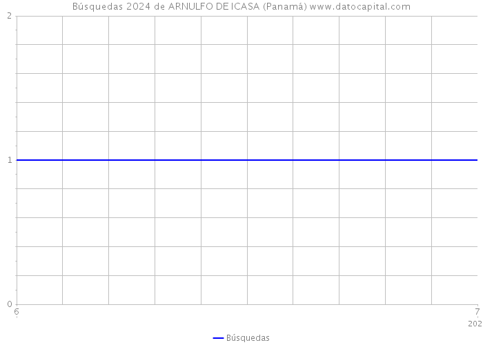 Búsquedas 2024 de ARNULFO DE ICASA (Panamá) 