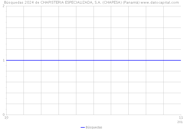 Búsquedas 2024 de CHAPISTERIA ESPECIALIZADA, S.A. (CHAPESA) (Panamá) 