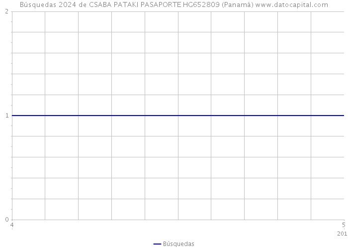 Búsquedas 2024 de CSABA PATAKI PASAPORTE HG652809 (Panamá) 