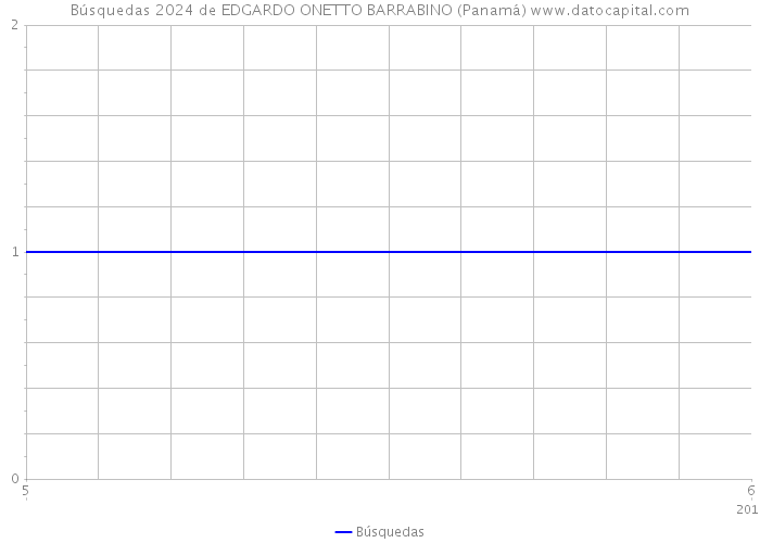 Búsquedas 2024 de EDGARDO ONETTO BARRABINO (Panamá) 