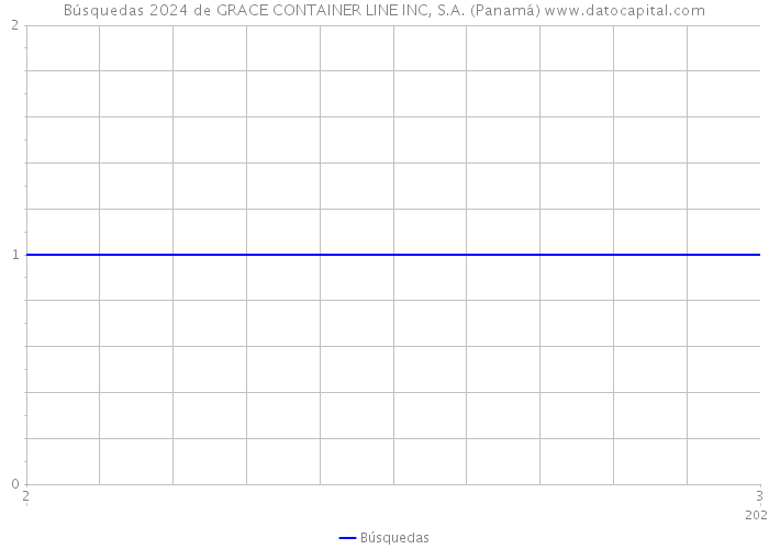 Búsquedas 2024 de GRACE CONTAINER LINE INC, S.A. (Panamá) 