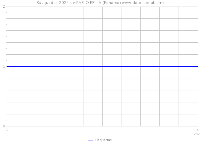 Búsquedas 2024 de PABLO PELLA (Panamá) 