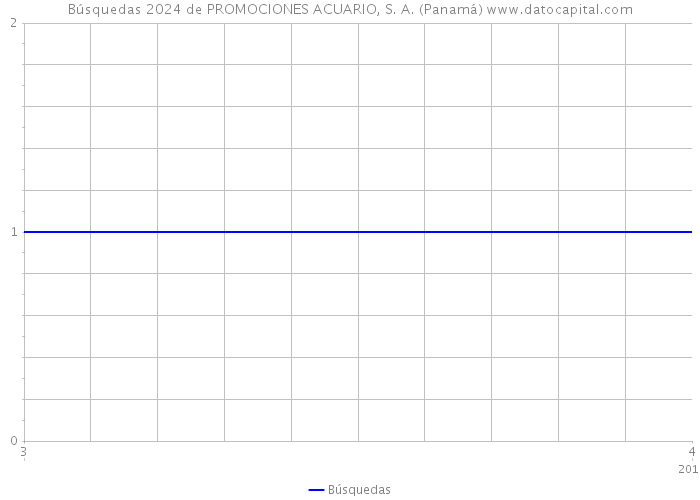 Búsquedas 2024 de PROMOCIONES ACUARIO, S. A. (Panamá) 