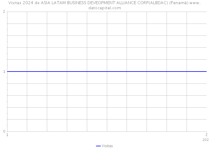Visitas 2024 de ASIA LATAM BUSINESS DEVEOPMENT ALLIANCE CORP(ALBDAC) (Panamá) 