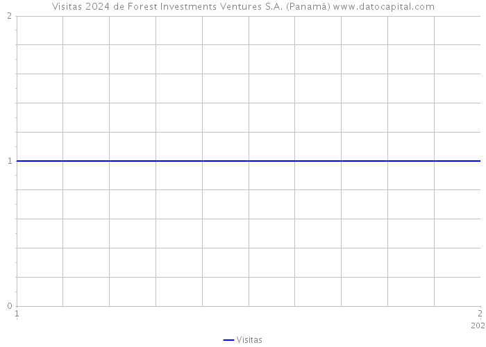 Visitas 2024 de Forest Investments Ventures S.A. (Panamá) 