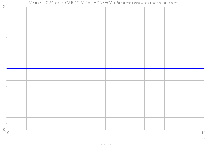 Visitas 2024 de RICARDO VIDAL FONSECA (Panamá) 