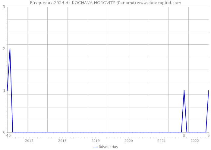 Búsquedas 2024 de KOCHAVA HOROVITS (Panamá) 
