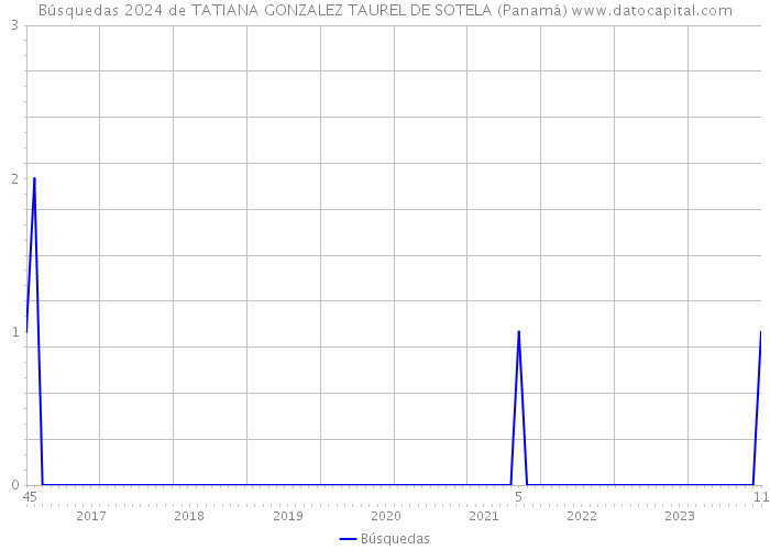 Búsquedas 2024 de TATIANA GONZALEZ TAUREL DE SOTELA (Panamá) 