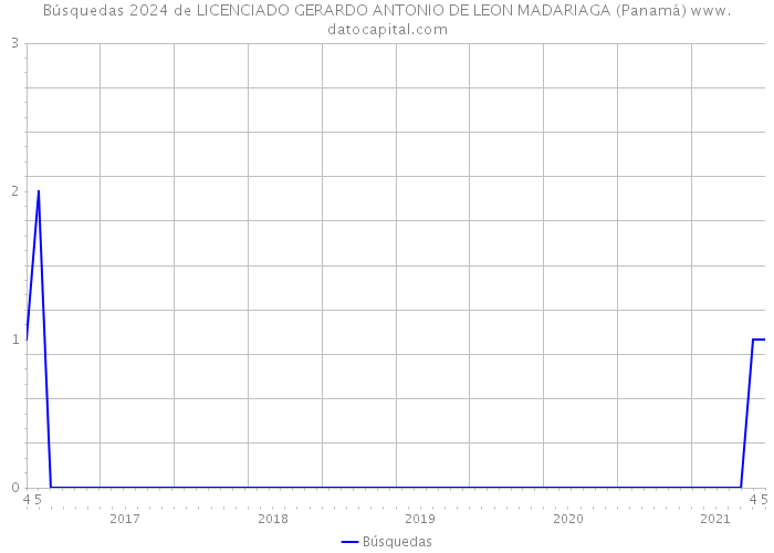 Búsquedas 2024 de LICENCIADO GERARDO ANTONIO DE LEON MADARIAGA (Panamá) 