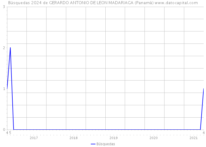 Búsquedas 2024 de GERARDO ANTONIO DE LEON MADARIAGA (Panamá) 