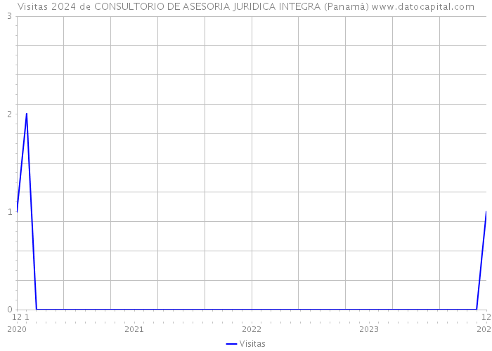 Visitas 2024 de CONSULTORIO DE ASESORIA JURIDICA INTEGRA (Panamá) 