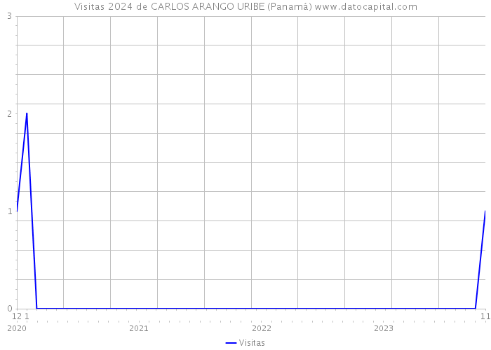Visitas 2024 de CARLOS ARANGO URIBE (Panamá) 