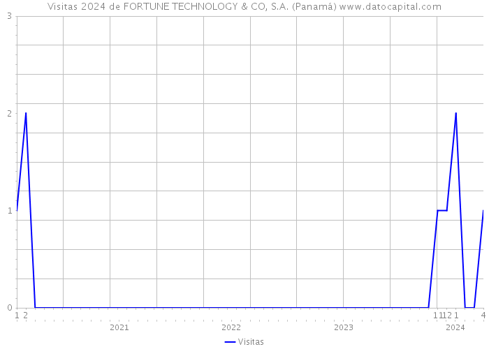 Visitas 2024 de FORTUNE TECHNOLOGY & CO, S.A. (Panamá) 