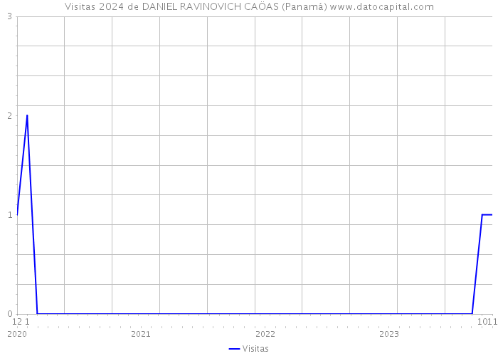 Visitas 2024 de DANIEL RAVINOVICH CAÖAS (Panamá) 