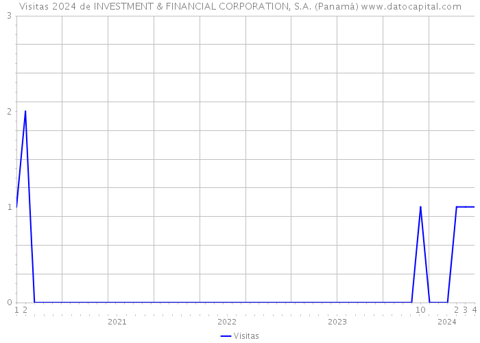 Visitas 2024 de INVESTMENT & FINANCIAL CORPORATION, S.A. (Panamá) 