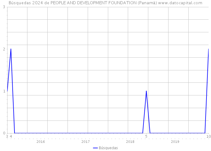 Búsquedas 2024 de PEOPLE AND DEVELOPMENT FOUNDATION (Panamá) 
