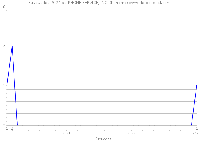 Búsquedas 2024 de PHONE SERVICE, INC. (Panamá) 