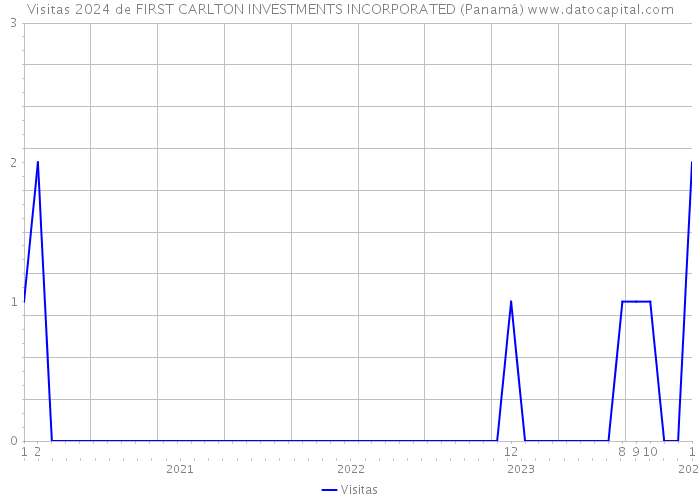 Visitas 2024 de FIRST CARLTON INVESTMENTS INCORPORATED (Panamá) 