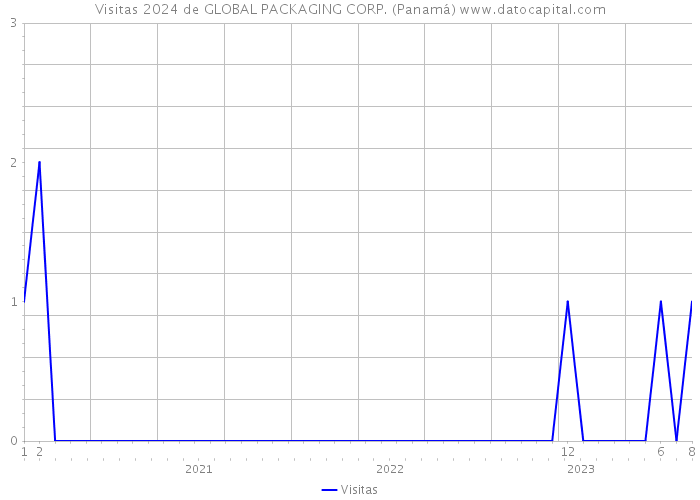 Visitas 2024 de GLOBAL PACKAGING CORP. (Panamá) 
