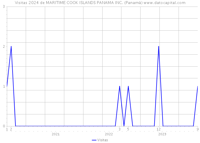 Visitas 2024 de MARITIME COOK ISLANDS PANAMA INC. (Panamá) 
