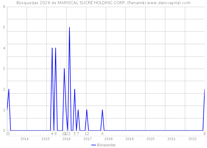 Búsquedas 2024 de MARISCAL SUCRE HOLDING CORP. (Panamá) 