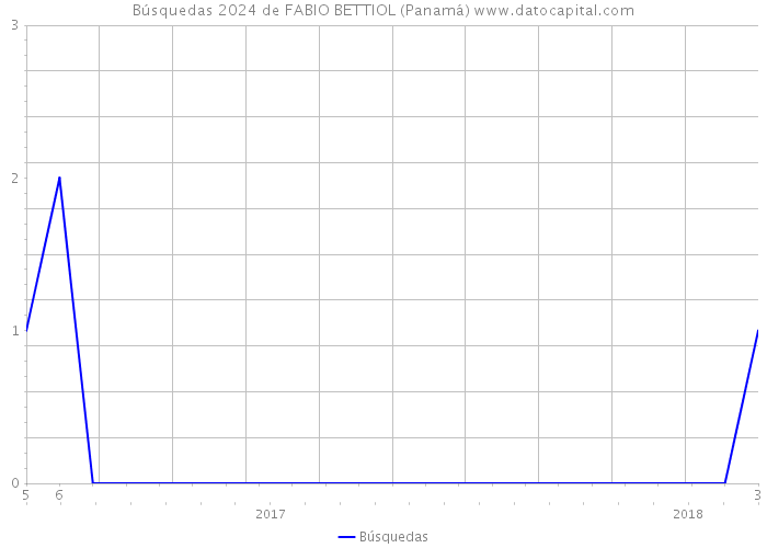 Búsquedas 2024 de FABIO BETTIOL (Panamá) 