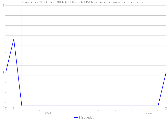 Búsquedas 2024 de LORENA HERRERA KIVERS (Panamá) 