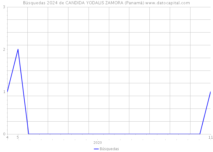 Búsquedas 2024 de CANDIDA YODALIS ZAMORA (Panamá) 