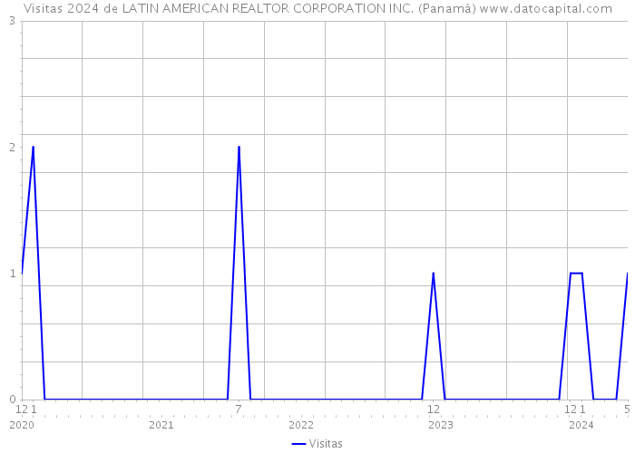 Visitas 2024 de LATIN AMERICAN REALTOR CORPORATION INC. (Panamá) 