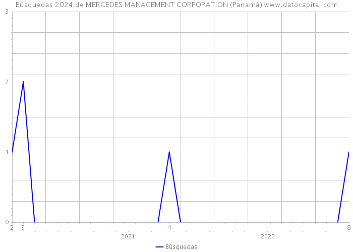 Búsquedas 2024 de MERCEDES MANAGEMENT CORPORATION (Panamá) 
